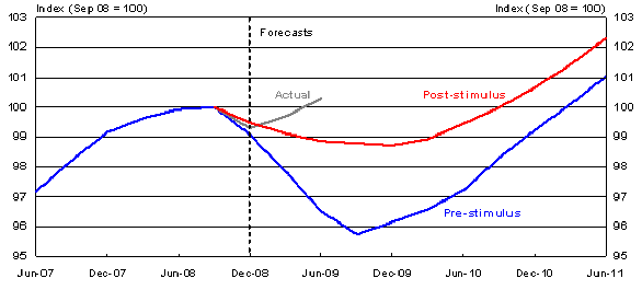 Chart 8: Effect of fiscal stimulus on real GDP