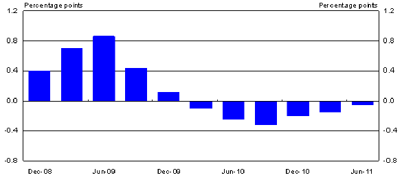 Chart 10: Contribution of fiscal stimulus to quarterly growth