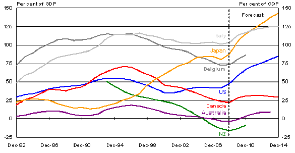 Chart 11: General Government Net Debt