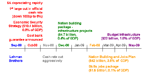 Chart 2: Timeline of events and policy announcements