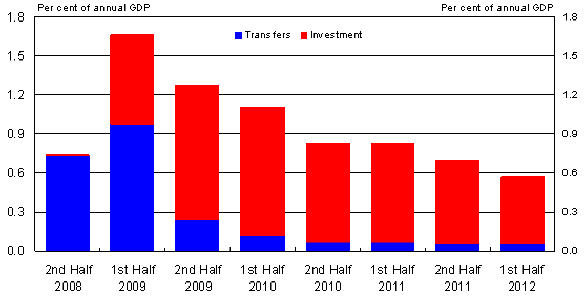 Chart 3: Composition of fiscal stimulus