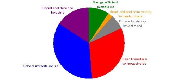 Chart 4: Nation Building and Jobs Plan