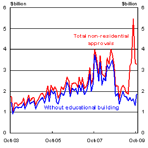 Chart 6: Construction sector - Non-residential building approvals