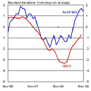 Chart 7: Confidence - Consumers