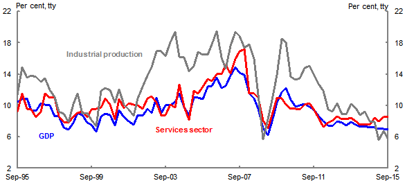 Chart 1: Chinese GDP growth by sector