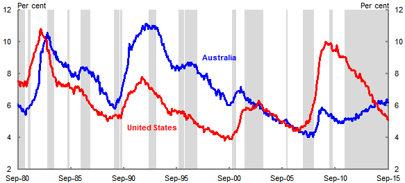 Chart 2: Unemployment rate