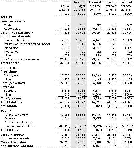 Table 3.2.2: Budgeted departmental balance sheet 