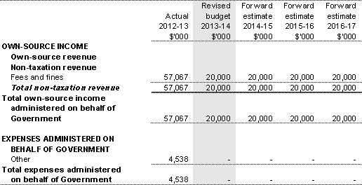 Table 3.2.7: Schedule of budgeted income and expenses administered on behalf of Government