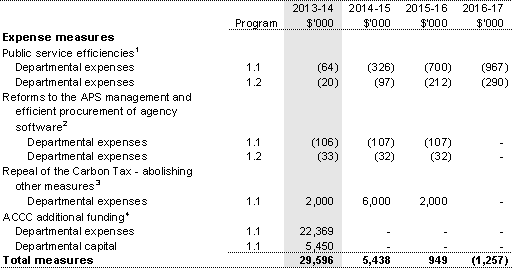 Table 1.2: Agency measures since Budget