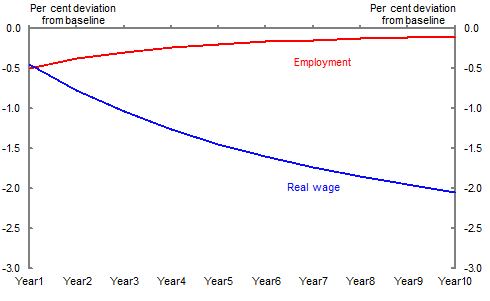 Chart 7: Labour market