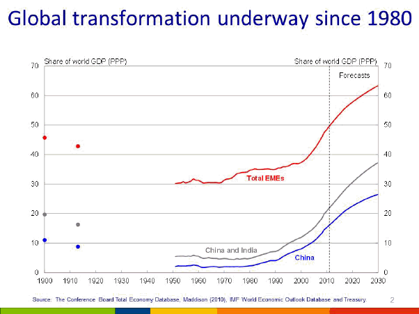 Chart 1: Global transformation underway since 1980s