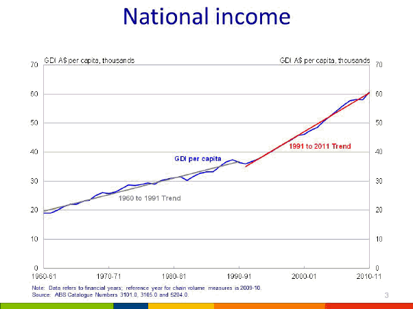 Chart 2: National income (GDI per capita)