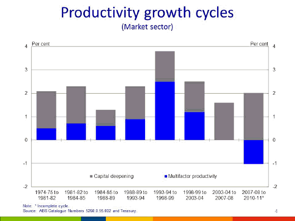 Chart 3: Productivity growth cycles