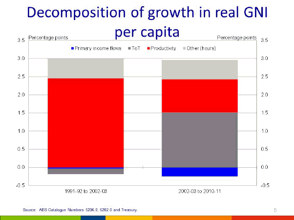 Chart 4: Decomposition of growth in real GNI per capita