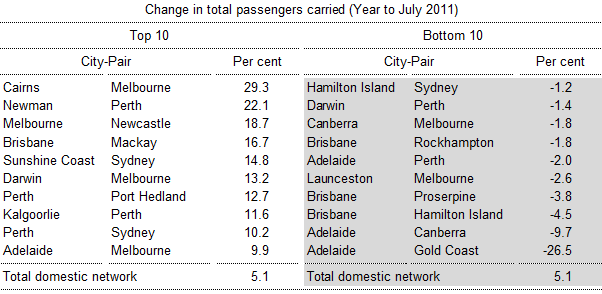 Table: Domestic air traffic