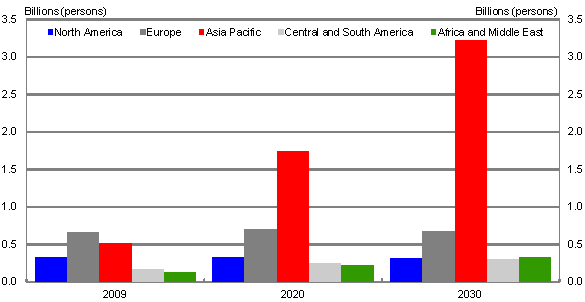 Chart 3: Projections of the global middle class by region