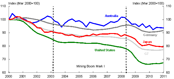 Chart 6: Manufacturing employment