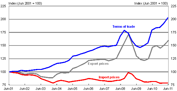 Chart 7: Terms of trade showing export and import prices