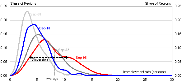 Chart 8: Regional distribution of unemployment