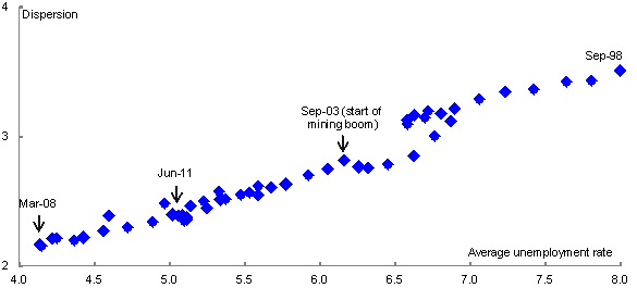 Chart 9: Unemployment across the economy