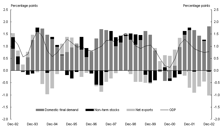 Chart 2: Contributions to trend quarterly GDP growth (Chain volume measures)