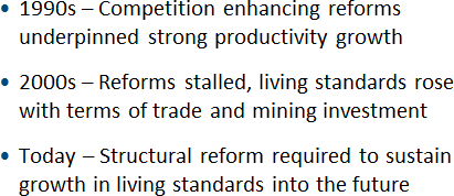 1990s – Competition enhancing reforms underpinned strong productivity growth, 2000s – Reforms stalled, living standards rose with terms of trade and mining investment, Today – Structural reform required to sustain growth in living standards into the future
