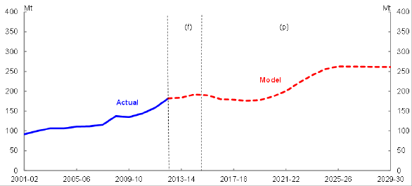 Title: Chart 21 - Description: This chart plots the historical and forecast Australian thermal coal export volume over the period 2001–02 to 2029–30.