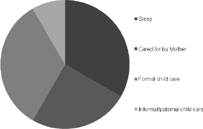 Title: Figure 1: Child's time - Description: This figure is a pie chart illustrating the family's decision over the allocation of the child's time with respect to caring. Sleep is treated as fixed and the family then decides on the type of child care for the remaining time: split between care by the mother, formal child care and informal/paternal child care.
