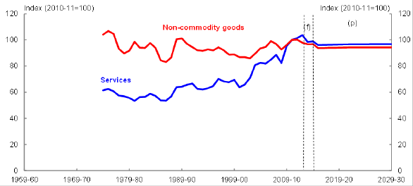 tle: Chart 8 - Description: This chart plots the historical and forecast relative prices of non-commodity goods and services over the period 1959–60 to 2029–30.