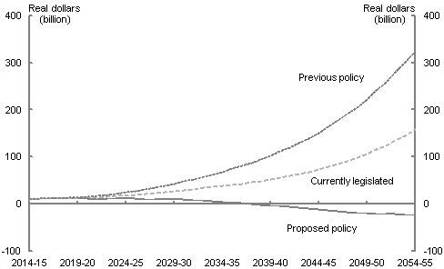 Under the 'proposed policy' scenario, net interest payments are projected to fall overtime, and reaching annual net interest receipts of $22.3 billion (in today's dollars) by 2054-55. Under the 'currently legislated' scenario, net interest payments are projected to reach $157.6 billion (in today's dollars) by 2054-55. This is an improvement compared to $323.6 billion (in today's dollars) under the 'previous policy' scenario.