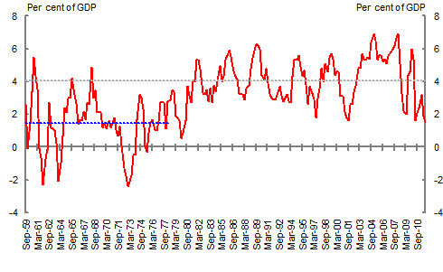 Chart 1: Capital inflow into Australia