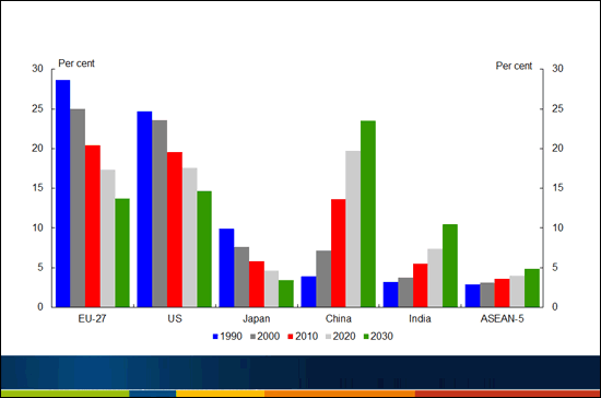 Chart 1 - World GDP projections