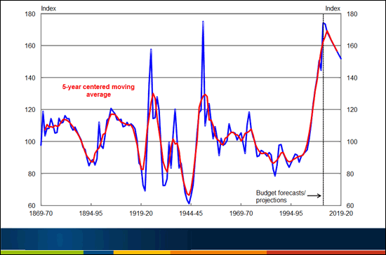 Chart 2 - Australia's terms of trade