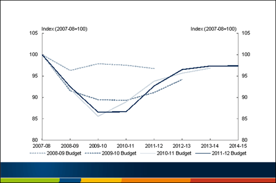 Chart 6 - Tax to GDP ratio projections