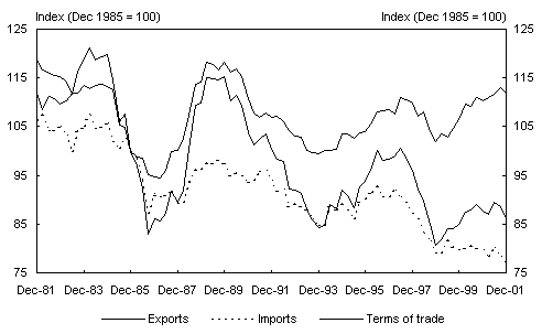 Chart 8: Terms of trade, export prices and import prices (SDR)
