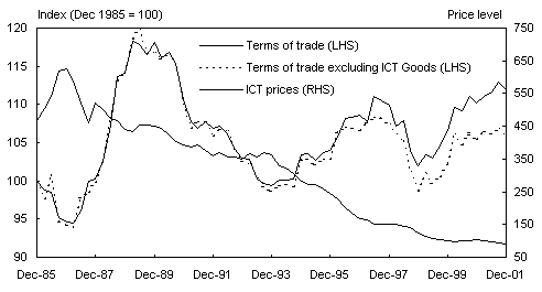 Chart 14: Terms of trade excluding ICT