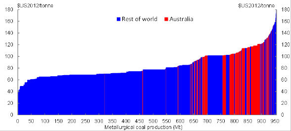 Title: Chart 35 - Description: This chart shows a metallurgical coal cost curve for the year 2013. It separately identifies production from Australia and the rest of the world.