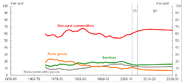 Title: Chart 29 - Description: This chart plots the historical and forecast export share for the broad export categories: non-rural commodities, rural goods, services and non-commodity goods over the period 1959-60 to 2029-30.