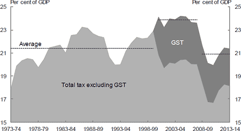 Between 2000-01 and 2007-08, the average tax-to-GDP ratio was 23.9 per cent (including GST). Since the onset of the GFC, the average tax-to-GDP ratio has been 20.9 per cent. 