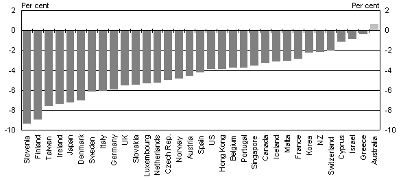 Chart 1: GDP Growth in advanced economies