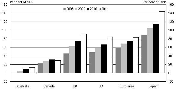 Chart 9: Government net debt positions for selected countries