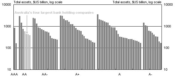 Chart 3: World's 100 largest banking groups by credit rating