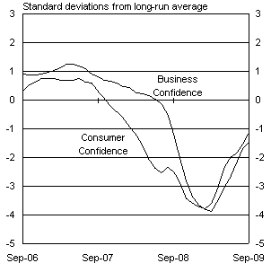 Chart 5: Business and consumer confidence - OECD total