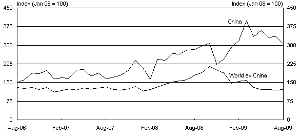 Chart 6: Merchandise exports to China vs rest of world