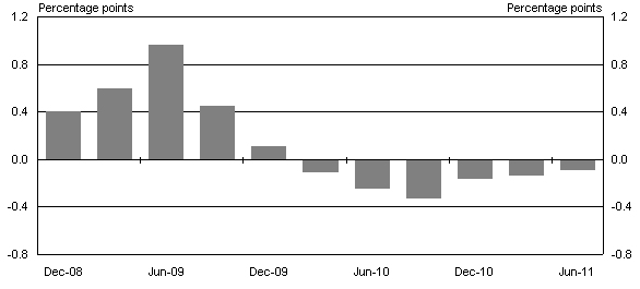 Chart 7: Withdrawl of stimulus (quarterly)