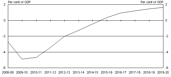 Chart 8: Underlying cash balance projected to 2019-20