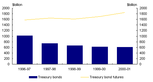 Chart 11: Turnover of Treasury bonds and Treasury bond futures contracts
