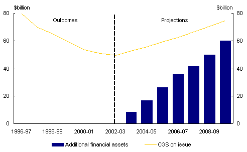 Chart 21: Growing the Commonwealth Government Securities market in line with nominal growth in gross domestic product