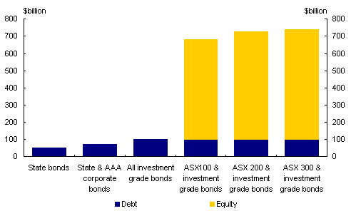 Chart 23: Australian financial asset market size (June 2002)