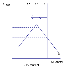 Chart 30: Extreme illiquidity and reduced CGS supply